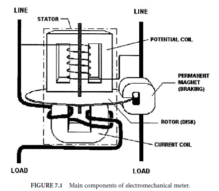 ELECTROMECHANICAL WATTHOUR METER BASICS AND TUTORIALS ...