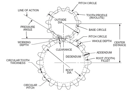 Ring Gear To Pinion Gear Deflection Ring Gear To Pinion Gear Deflection