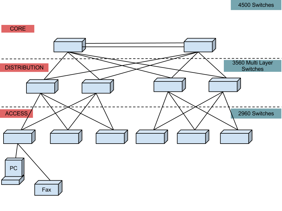 CCNA 3 4 LAN Design The Geeky Student