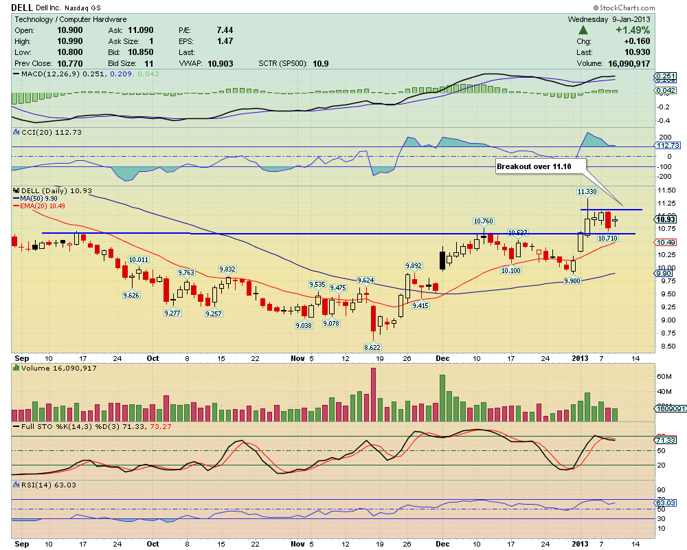 dell in stock market what is volume today