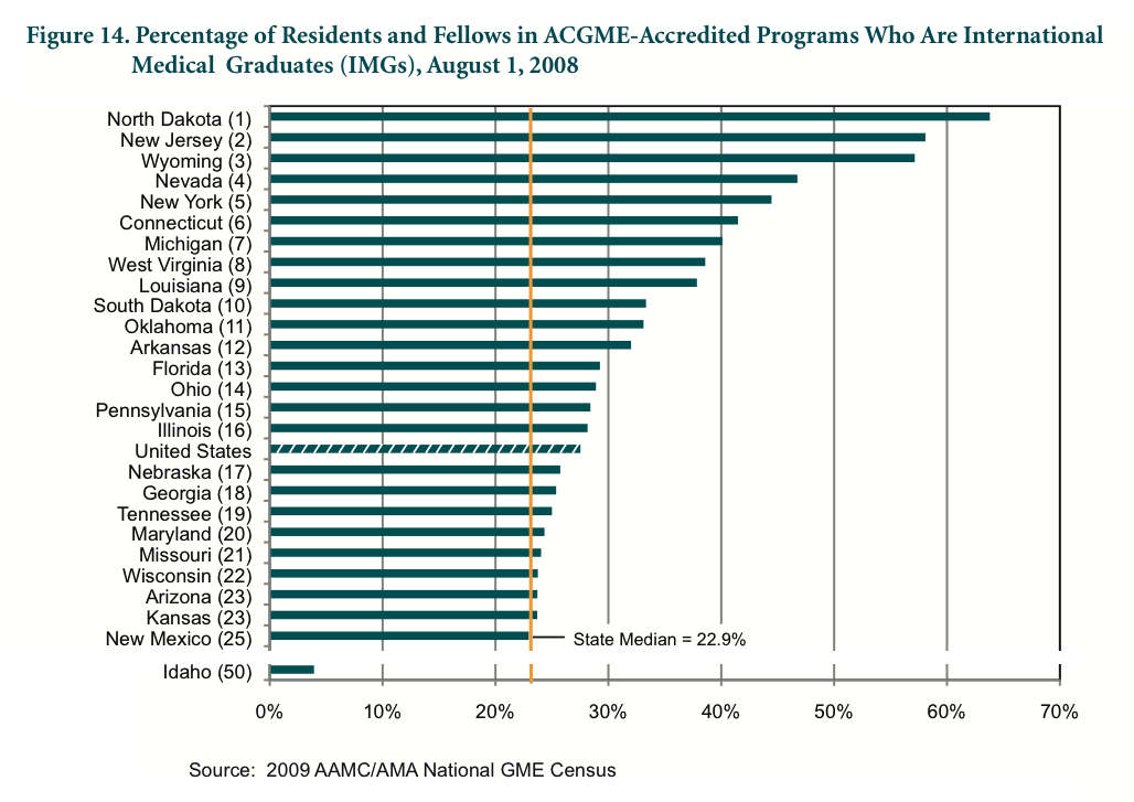 USMLE and Residency Tips Best IMG friendly states for successful match