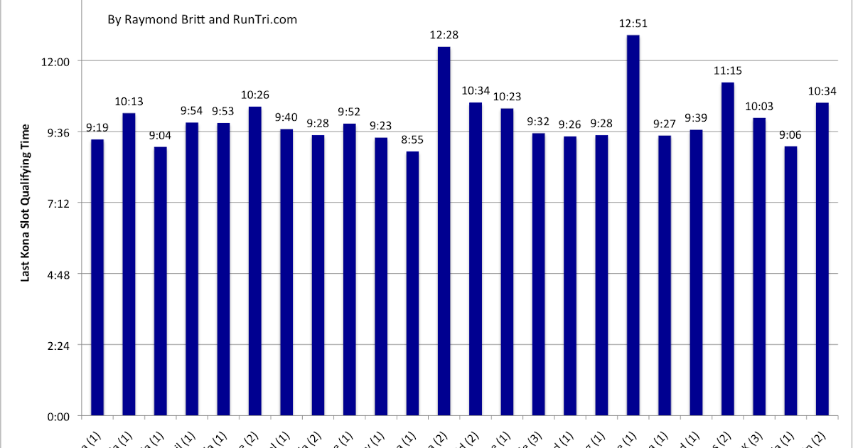 RunTri Kona Qualifying Times and Slots by Ironman Race Male 2529 Age
