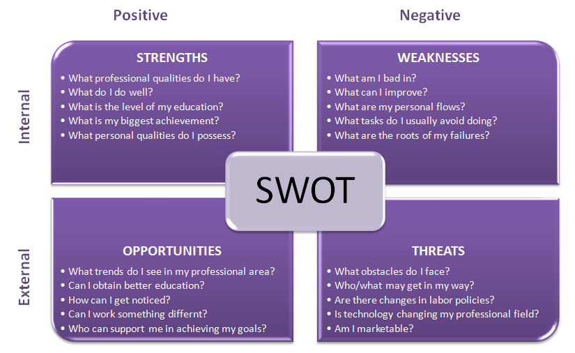 personal analisis swot 