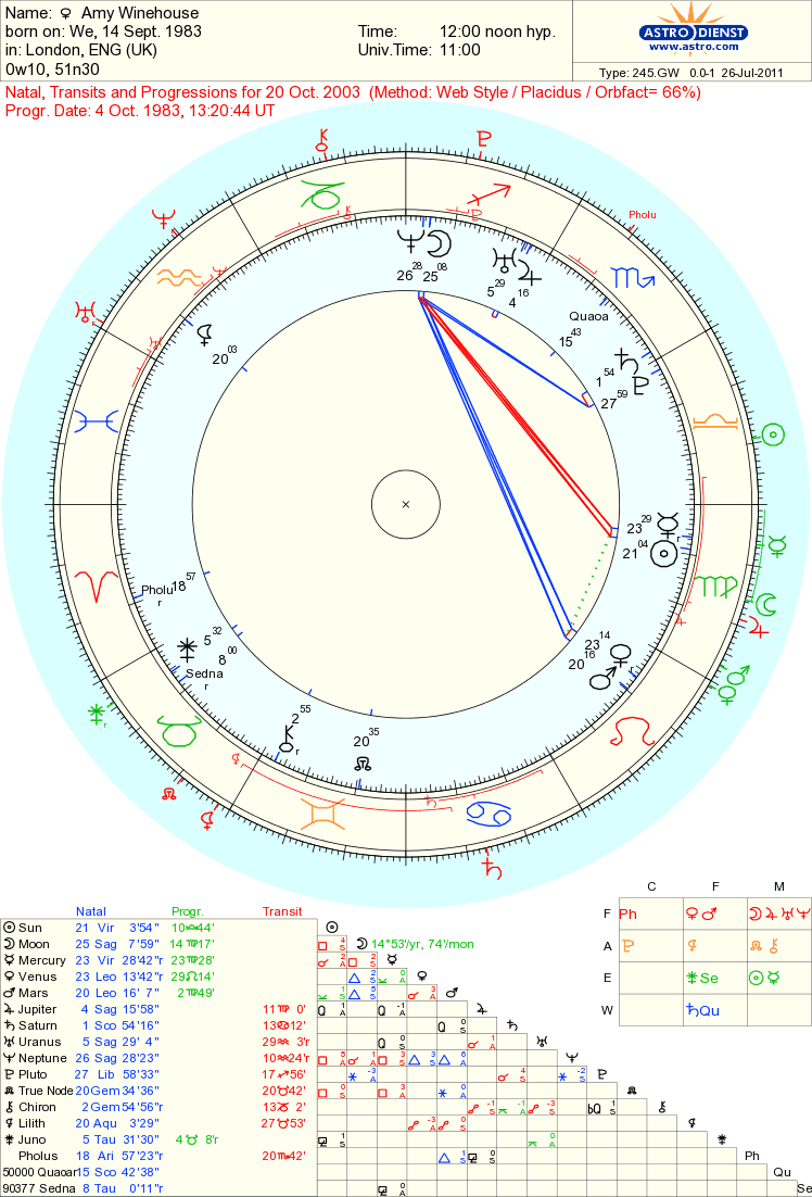 Amy Winehouse Astrology Natal Chart