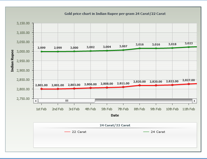 Gold Rate Chart In Chennai