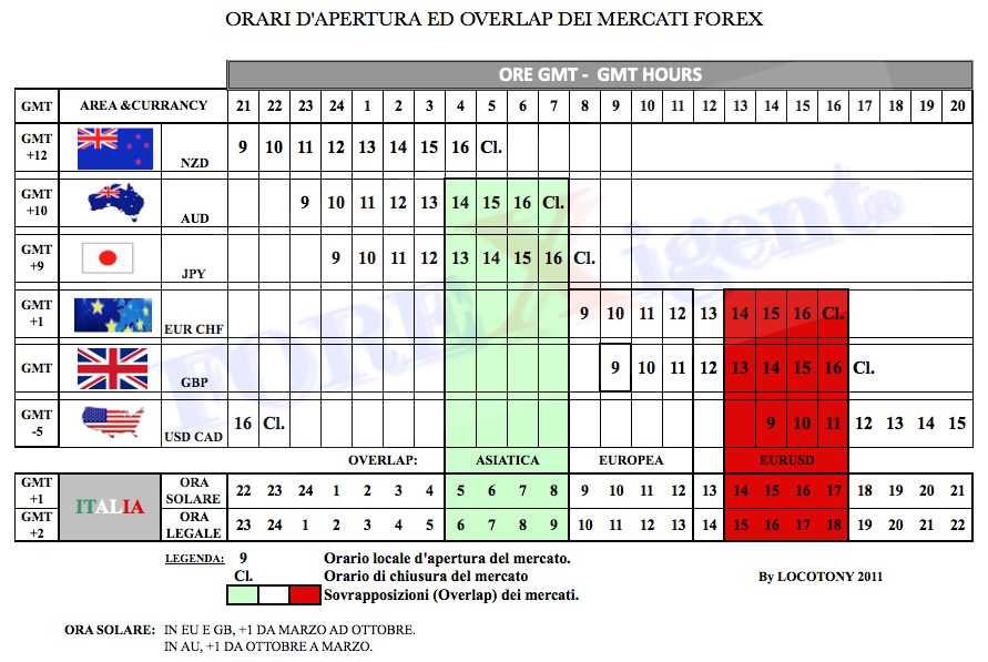Orari di apertura mercati forex