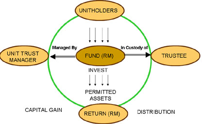 Asas Kekuatan Kewangan: How Unit Trust Works?