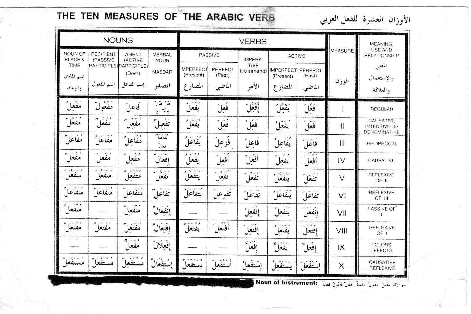Arabic Masdar Chart