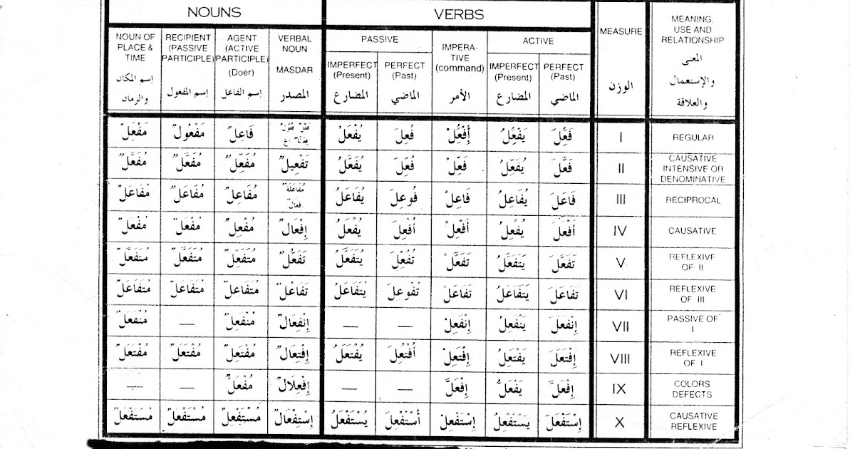 مشتقات الأوزان العشرة الفعل العربي for use with the hans arabic verb measures chart