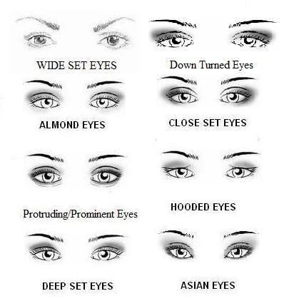 Different Eye Shape Types