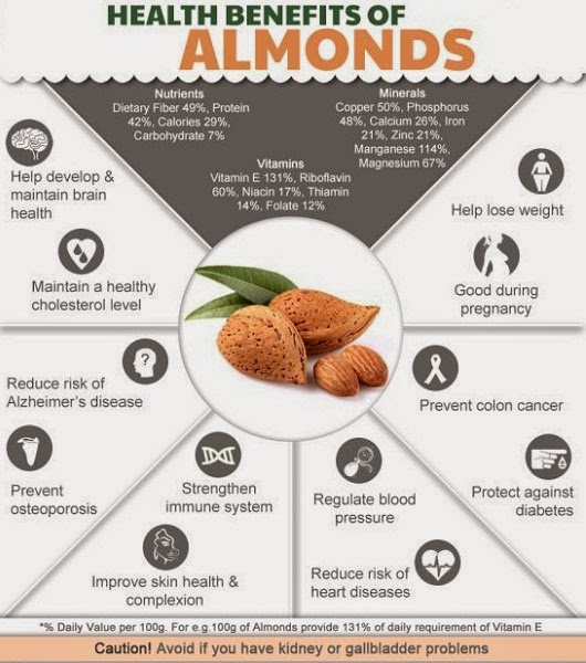 Facts Fun HEALTH BENEFITS OF ALMONDS
