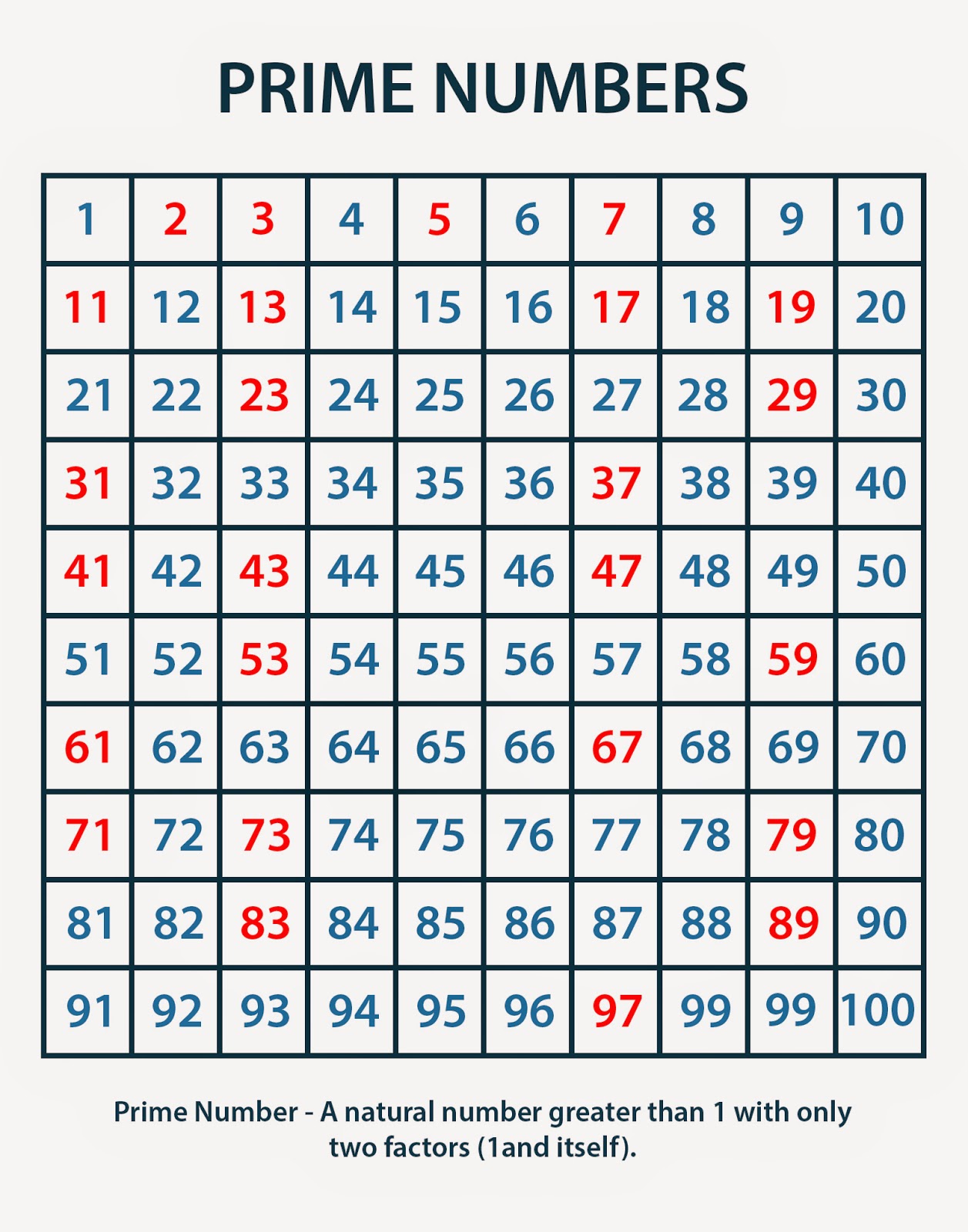 What Is A Prime Number Chart