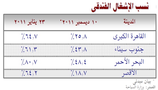 السياحة في مصرأرقام ومؤشرات أين وصلنا وأين نريد أن نكون