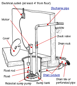 28 Sump Pump Diagram Valu Home Centers Is Your Sump