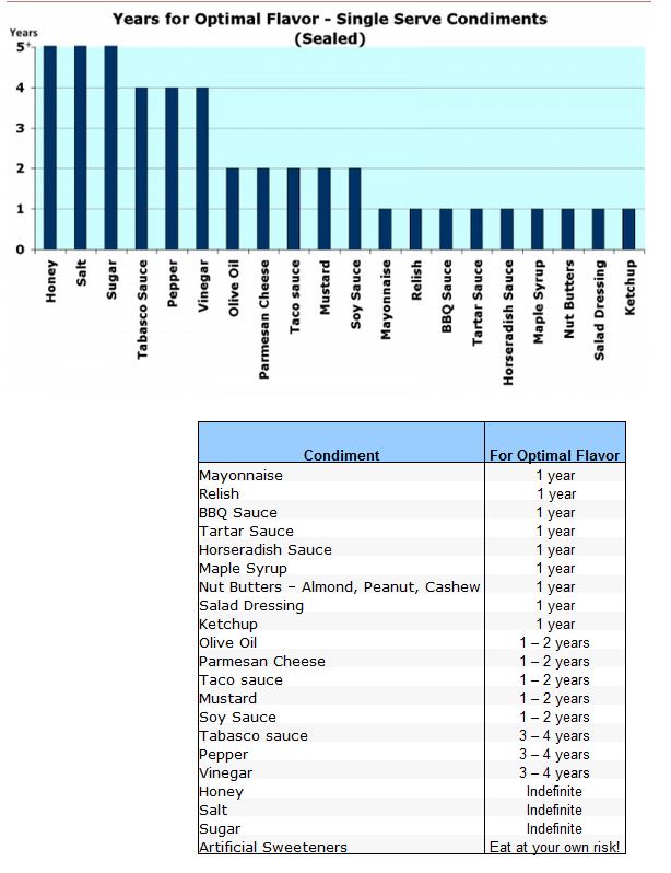 GeekPress ShelfLife of Condiment Packets