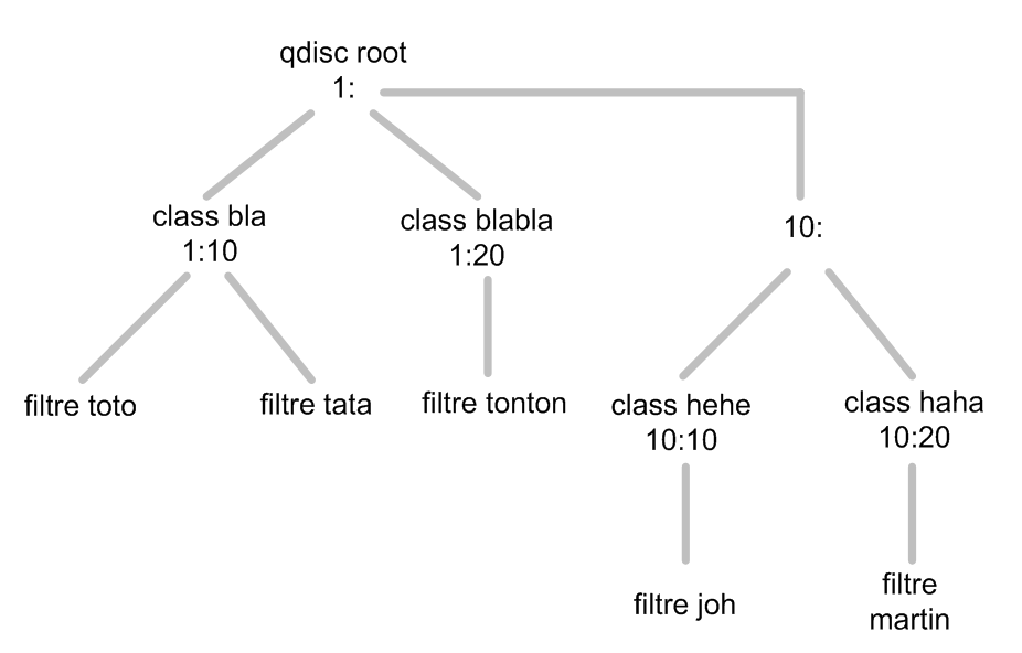Pingunux QoS sur Linux