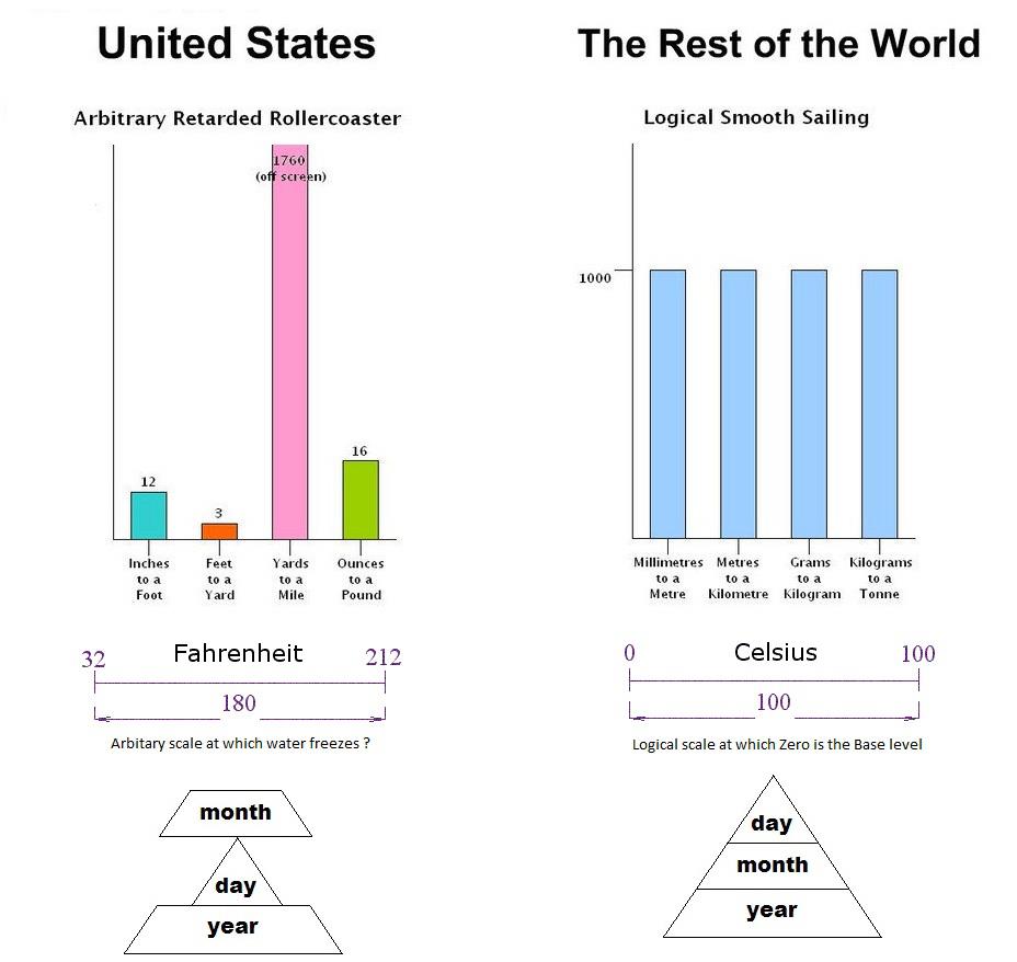 US through EU glasses: The Metric System VS the US Units
