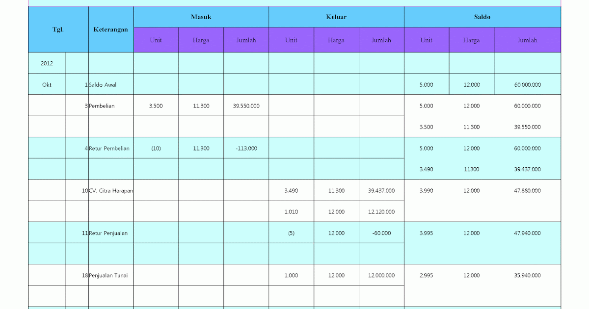 My World is My Adventure Penilaian Persediaan Metode LIFO