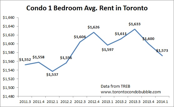 Latest Toronto Housing Market Stats April 2014 Toronto