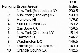 Most expensive urban areas ranking, gay news, Washington Blade