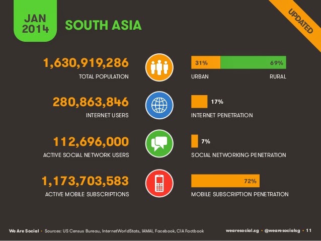 Asian web access, penetration  vs mobile access and penetration