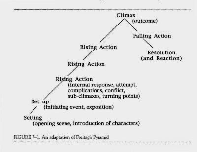 the blog the classroom online for mrs elizabeth g heck the scarlet letter plot diagram