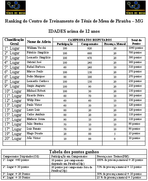 Classificação Geral