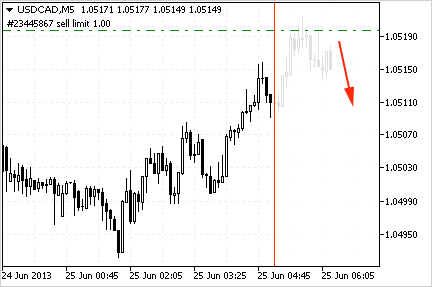 Отложенный ордер Sell Limit