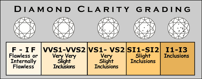 Diamond Rating Chart Clarity
