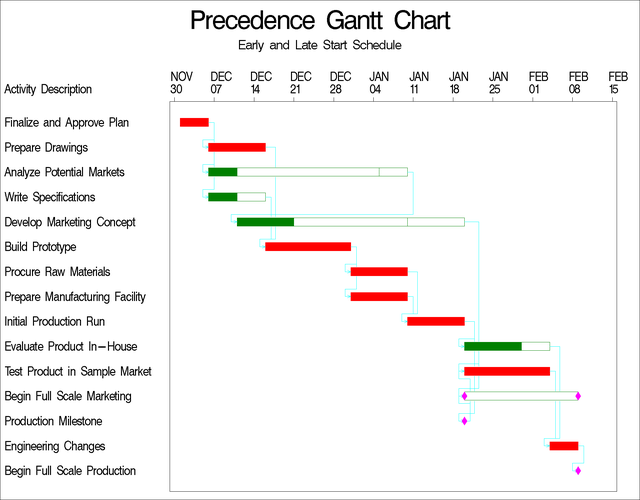 Gantt Chart Production Schedule