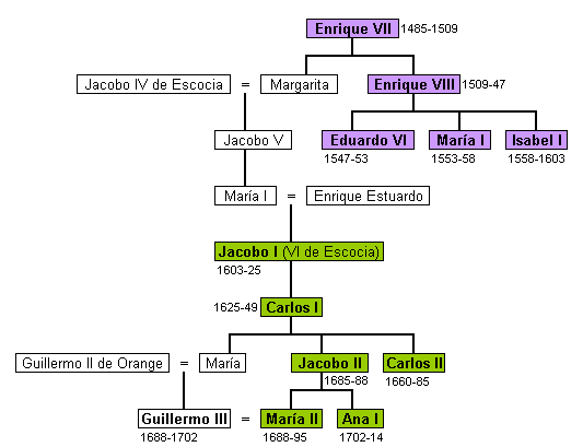 Me gusta y te lo cuento: Personajes en la Historia IV - Enrique VII