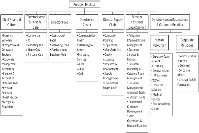 Sistem Informasi Manajemen Perbandingan Struktur Organisasi Pt Indofood Dengan Pt Unilever