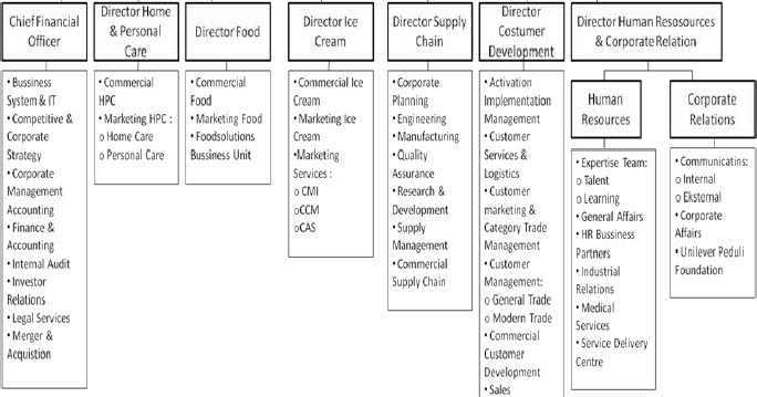 Desain Struktur Organisasi Pt Indofood | sistem informasi manajemen perbandingan struktur Desain Struktur Organisasi Pt Indofood | sistem informasi manajemen perbandingan struktur