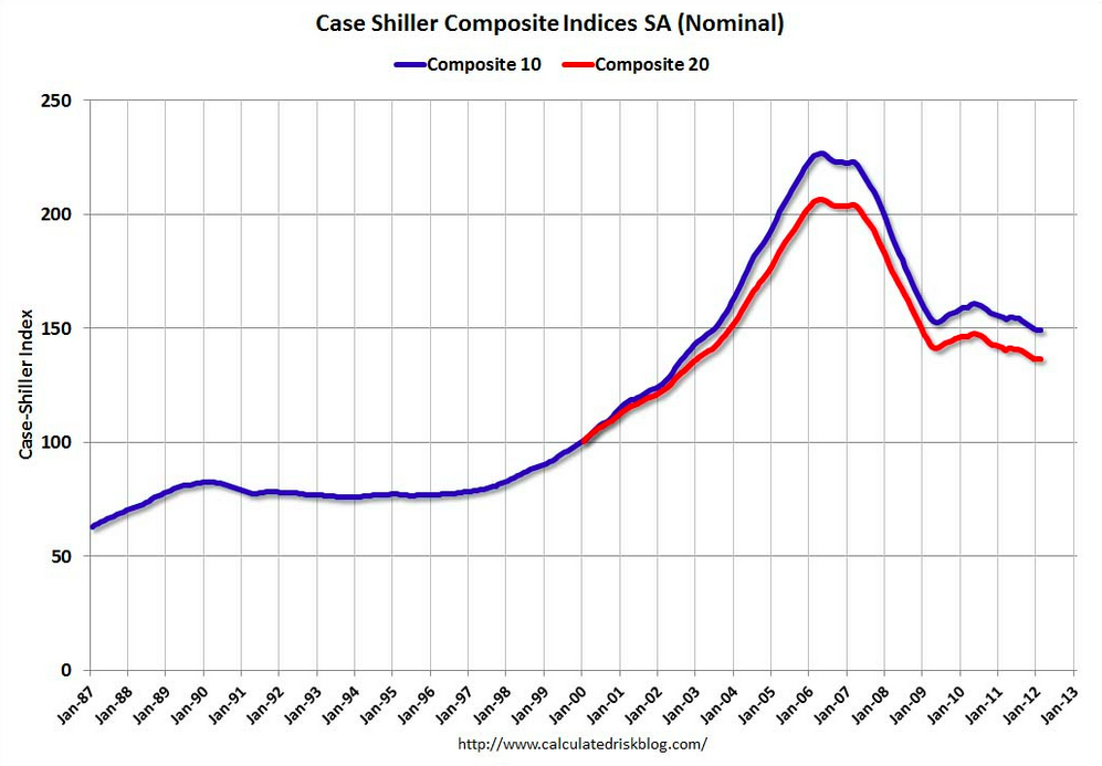 Early Warning Greek House Prices
