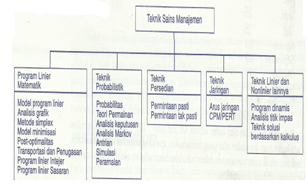 Sains Management Manajemen Sains Materi 1 2