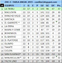 Div. C - Tabla Anual