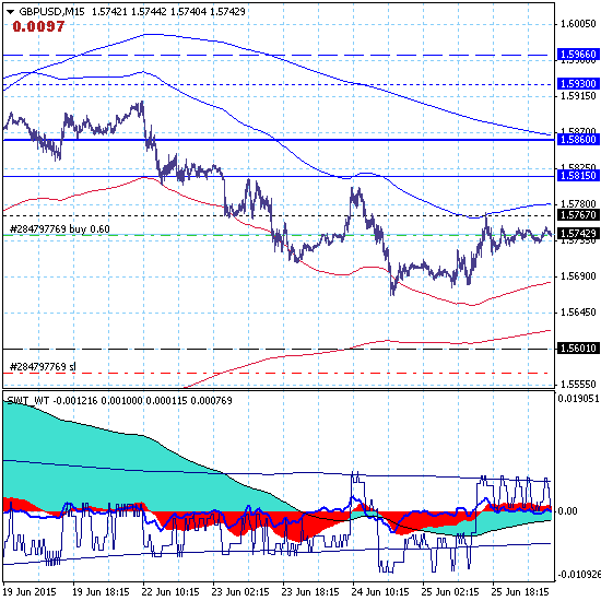 GBPUSD – 26.06.15. Фунт показывает признаки восстановления