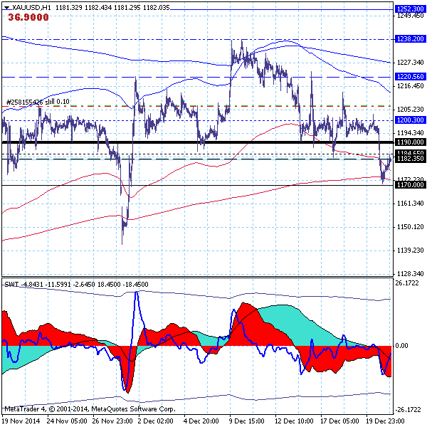 Золото тестируeт поддержку 1170.00.