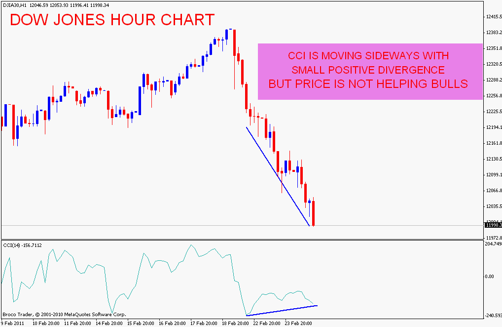 stock market chart analysis dow jones positive divergence stock market chart last 30 days
