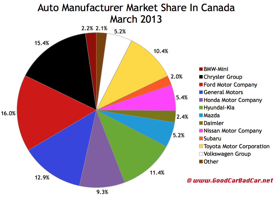 Canada Auto Sales Brand Rankings March 2013 GCBC