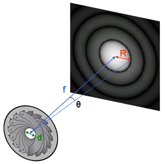 calcul de la taille de la diffraction calcul de la taille de la diffraction