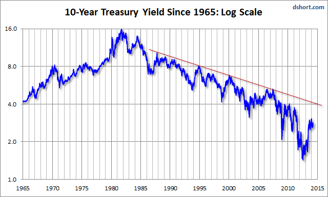 5 Year Treasury Yield Chart
