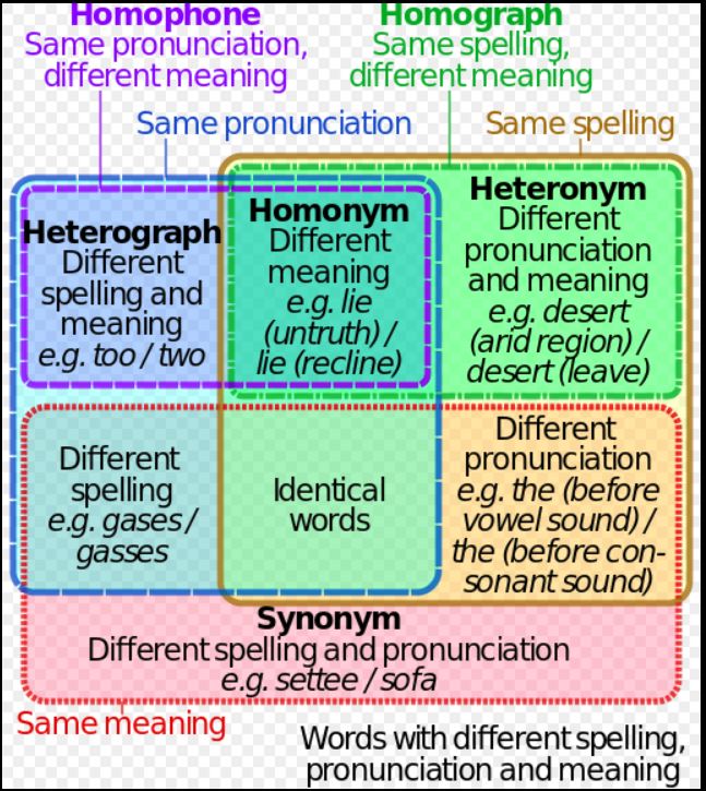 The World Is A Play Of Words Part Ii Know About Homophone Homographs Homonyms And Oronyms