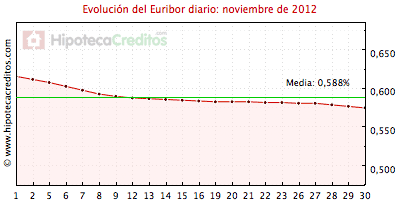 Euribor diario del mes de noviembre 2012