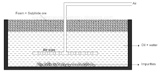 Forth flotation process
