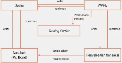 Sistem perdagangan obligasi