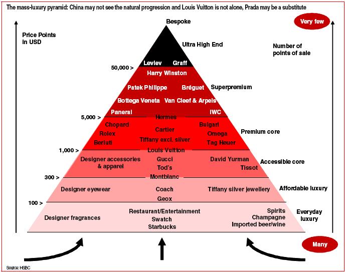 hierarchy of luxury bag brands