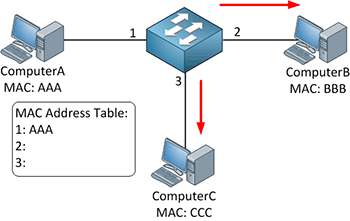 Types d’adresses MAC sécurisées (commutateur cisco)