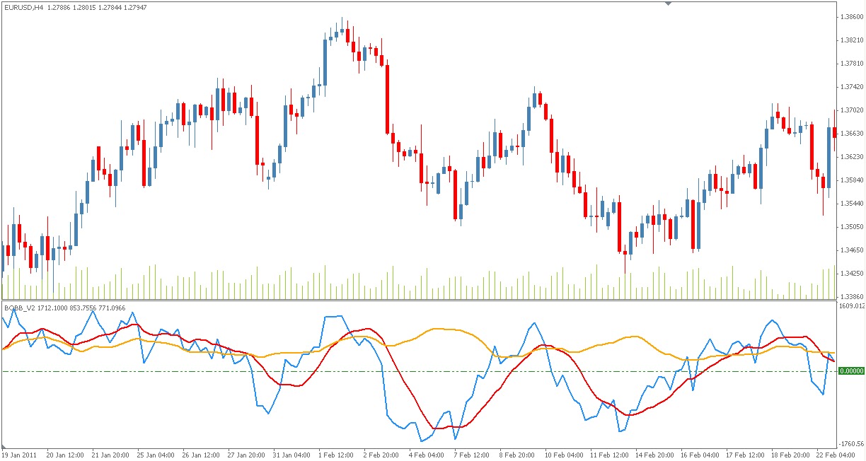 Double bollinger bands mq4