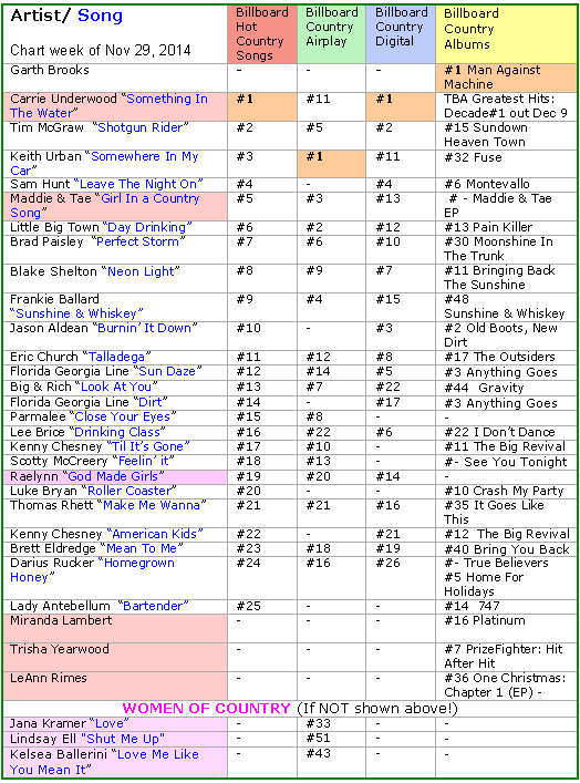 Billboard Charts November 2014